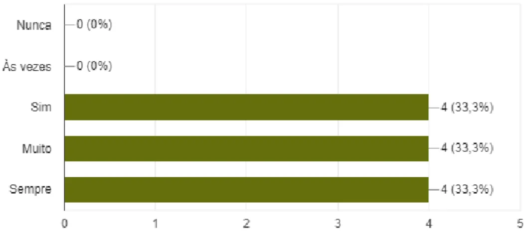 Gráfico 6 - Compreensão das orientações da professora para executar no telemóvel. 