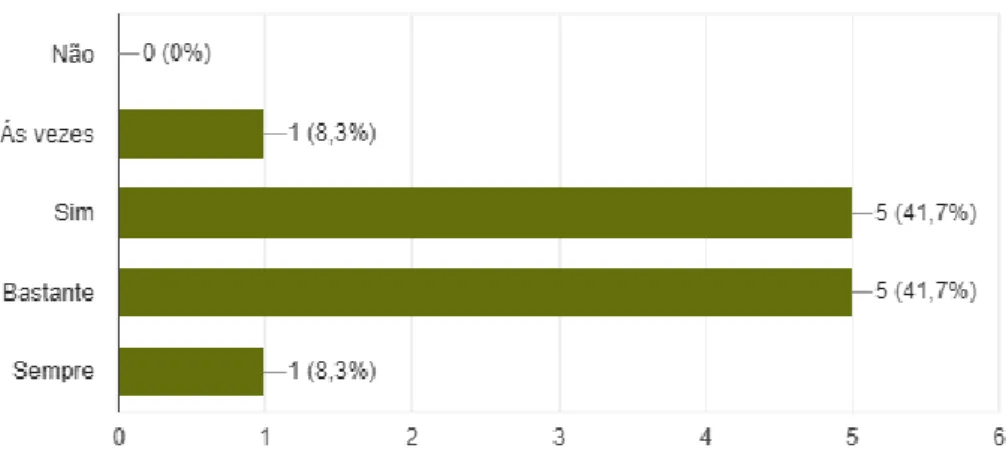 Gráfico 15 - Pertinência do uso do telemóvel nas aulas de Economia. 