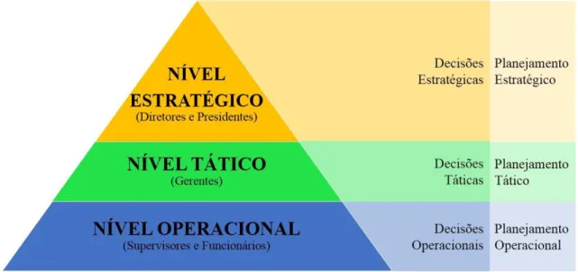 Figura 1 - Níveis de Planejamento Estratégico 