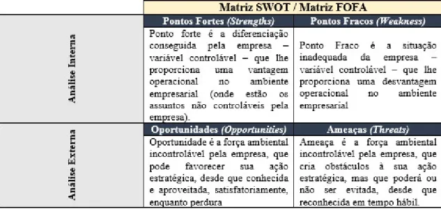 Figura 3 - Matriz SWOT / Matriz FOFA do Planejamento Estratégico. 