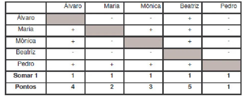 Figura 5 - Tabela de dupla entrada do método de Comparação Binária 