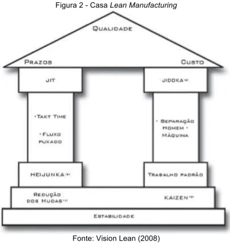 Figura 2 - Casa Lean Manufacturing 