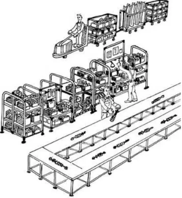 Figura 4 - Bordo de linha com abastecimento através de mizusumashi 