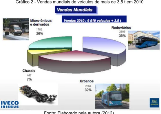 Gráfico 2 - Vendas mundiais de veículos de mais de 3,5 t em 2010 