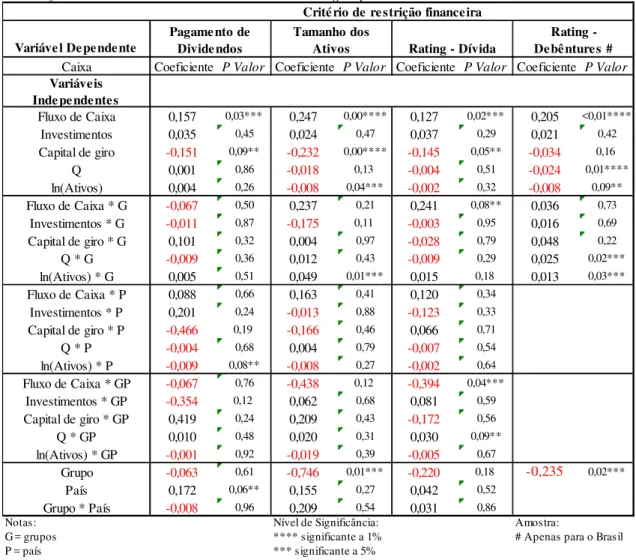 Tabela 5 - Comparação dos coeficientes explicados pelos 4 métodos  (Modelo Base)
