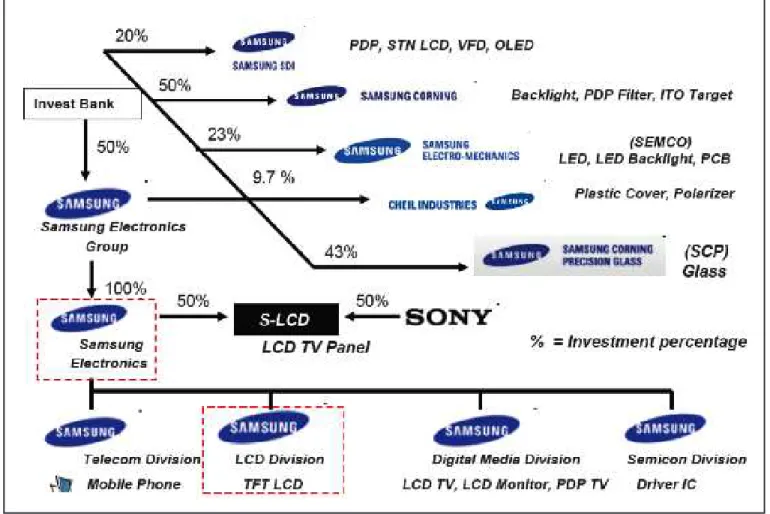 Figure 1: Samsung and Sony partnership/ Source: Display Search (2008)