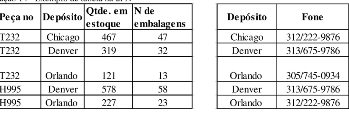 Ilustração 14 - Exemplo de tabela na 2FN                                                                                