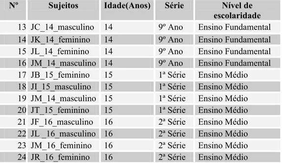 Tabela 4 – Grupo focal 4 – composto de jovens do sexo, feminino e masculino, em 2008 