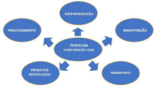 Figura 1  –  Causas das perdas na construção civil 