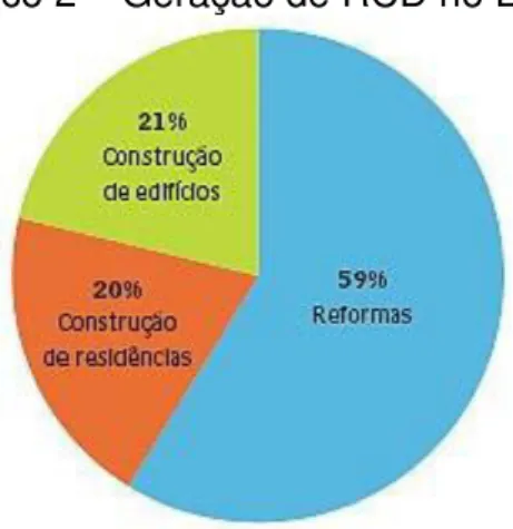 Gráfico 2  –  Geração de RCD no Brasil 