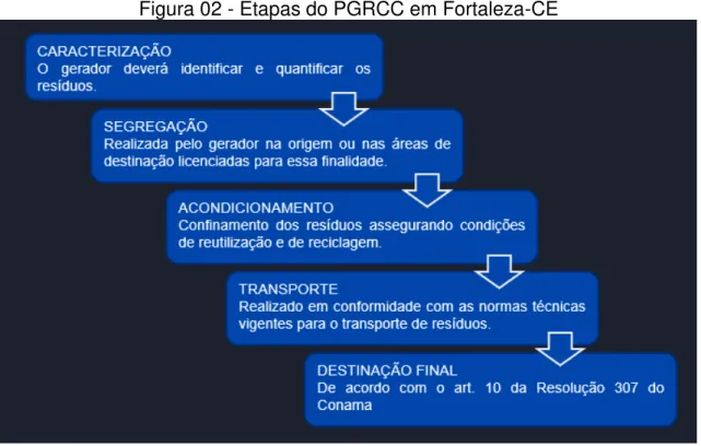 Figura 02 - Etapas do PGRCC em Fortaleza-CE 