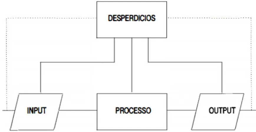 Figura 11 -  Sistema Input  –  Processo - Output 