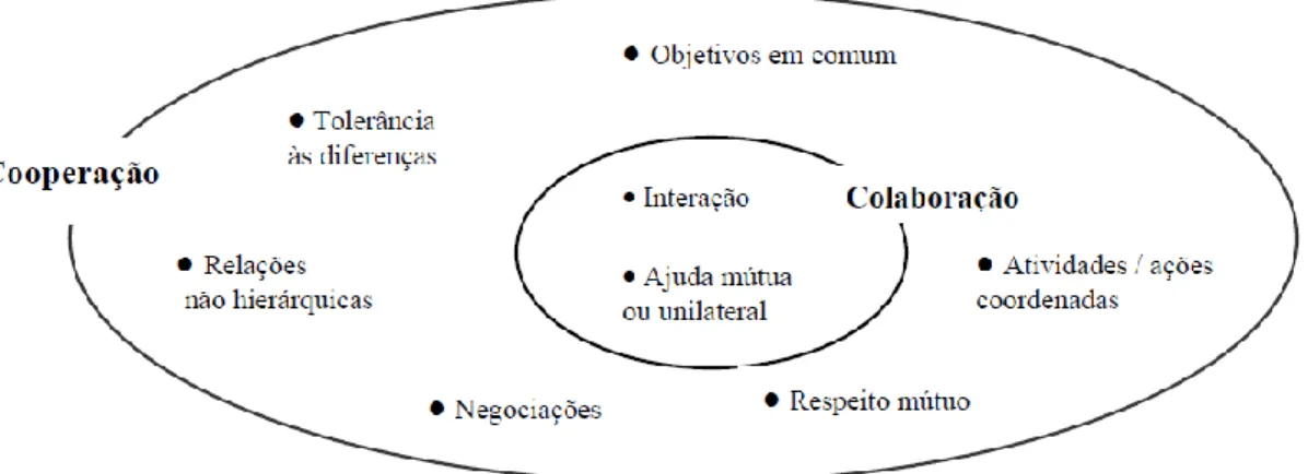 Figura 1 – Conceito de cooperação englobando o de colaboração, segundo Rosado e  Bohadana (2007, citando Maçada e Tijiboy, 1998, p