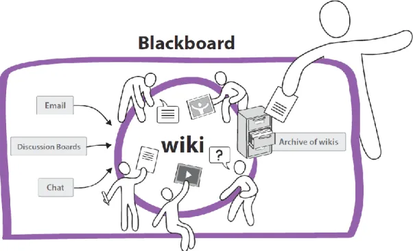 Figura 2 – Muitas plataformas LMS incluem o uso de Wiki, conjugados com outras  ferramentas facilitadoras do trabalho colaborativo que aí estão integradas, segundo 