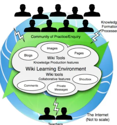 Figura 3 – Wiki como comunidade de prática em pedagogia, segundo Ruth e Houghton  (2009, p
