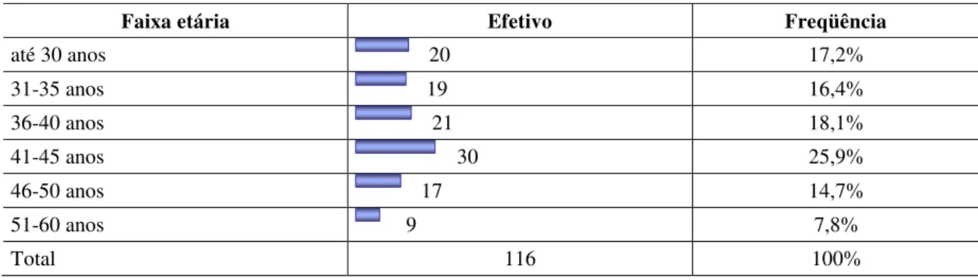 Tabela 6 - Faixa etária   