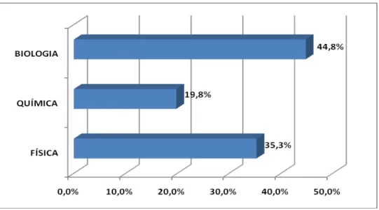 Gráfico 2 - Disciplina em que trabalha 