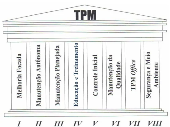 Figura 3 – Pilares da TPM 