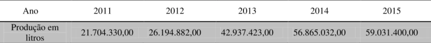 Tabela 2  –  Produção em litros de defensivos agrícolas 