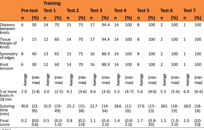Table 2 shows the number of tests  required to obtain the maximum score for  residents