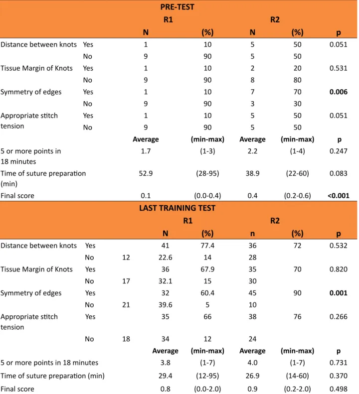 Table 3  - Comparison of skills, in the pre-test and after the last training test, among first (R1) and  second (R2) year surgical residents of IJF Institute