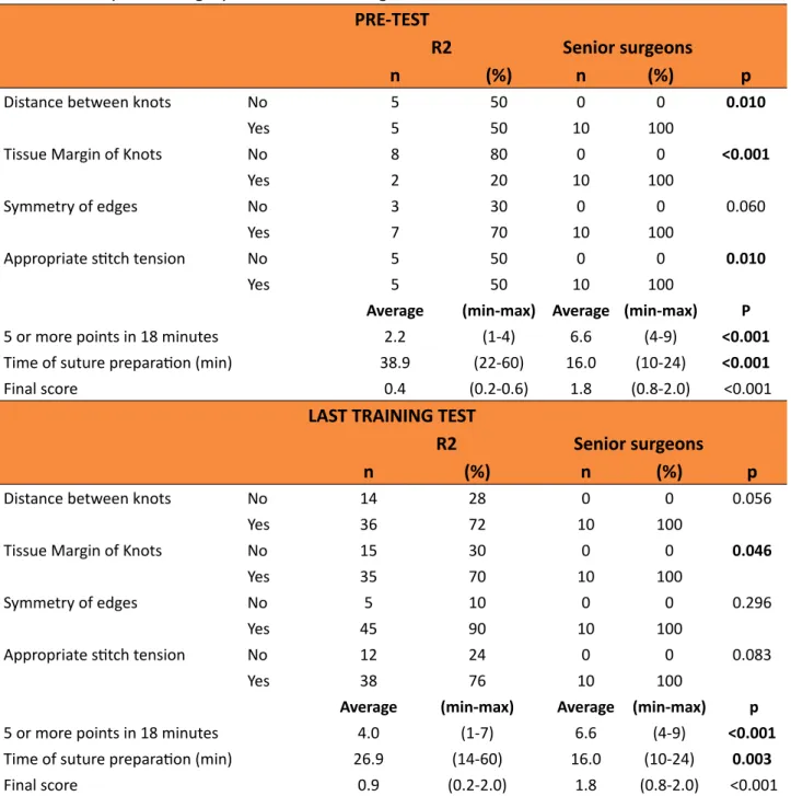 Table 4  - Comparison of skills, in the pre-test and after the last training test, between the residents  of the second year of surgery and the senior surgeons of IJF Institute
