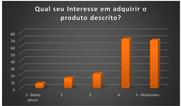 Gráfico 1  –  Primeira pergunta da pesquisa de mercado  Fonte: Autoria Própria, 2016. 