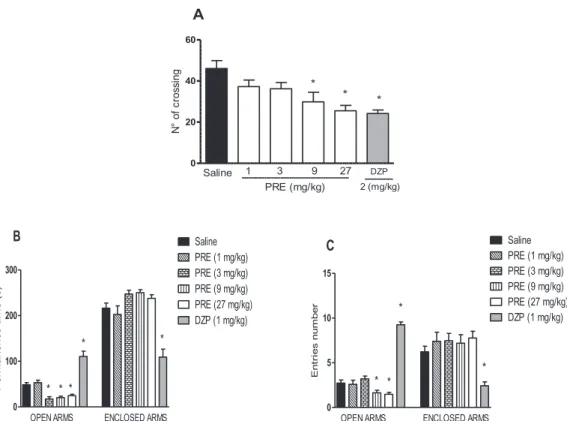 Fig. 3. PRE increases immobility time. Mice received i.p. 0.9% NaCl (Saline), PRE or imipramine (10 mg/kg) 30 min before evaluation