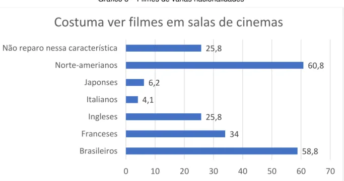Gráfico 3  –  Filmes de várias nacionalidades 