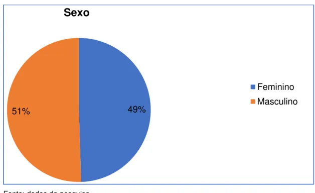 Gráfico 4 - Sexo 