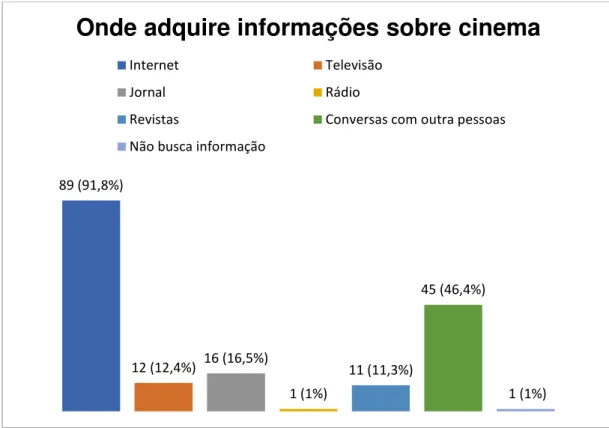 Gráfico 6  –  Meio pelos quais obtém informações sobre cinema    