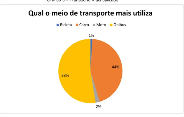 Gráfico 9  –  Transporte mais utilizado 
