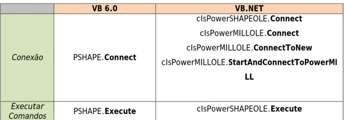 Tabela 3. Diferenças entre VB 6.0 e VB.NET no que toca aos comandos usados na criação  de macros para aplicações Delcam [13]