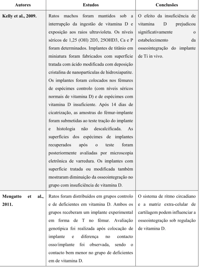 Tabela 1 – Estudos em modelos animais sobre a insuficiência de vitamina D e sua influência nos implantes