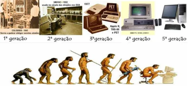 Tabela 1 – Evolução Cronológica do Computador 