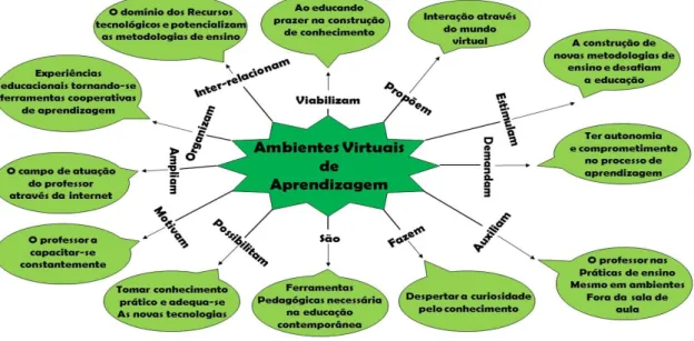 Figura 6- Características dos ambientes virtuais de aprendizagem ( AVA). 