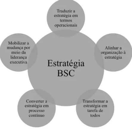 Figura 6 – Princípios da organização focada na estratégia 