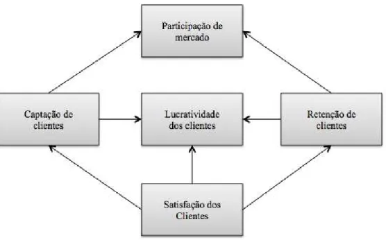 Figura 7 – Medidas essenciais para a perspectiva do cliente 