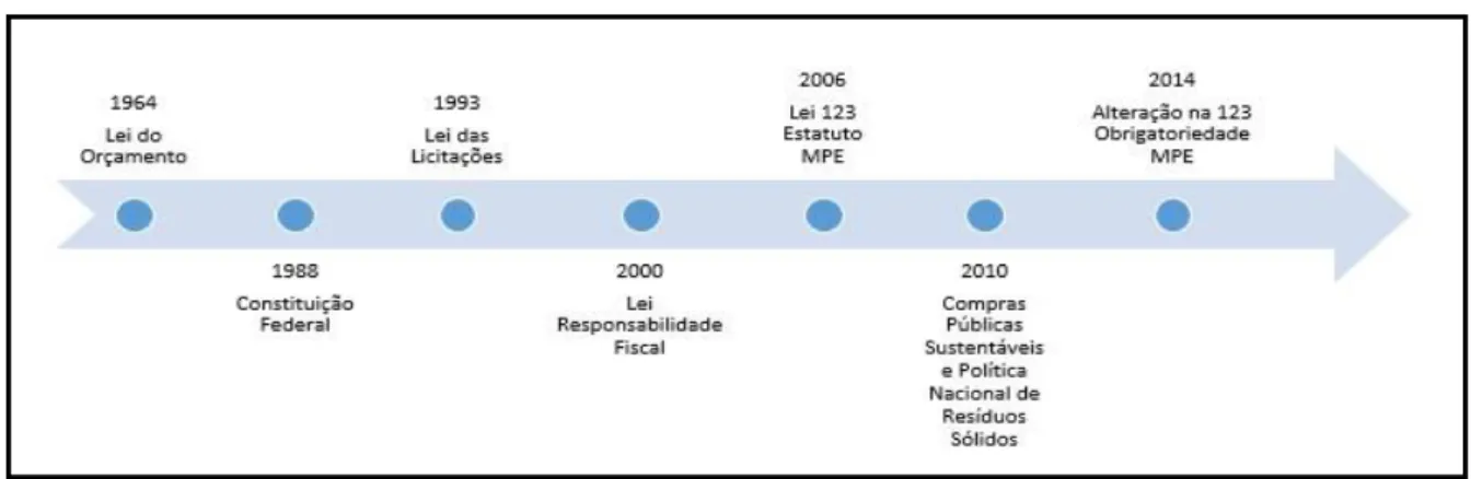 Figura 1 – Linha do tempo da legislação relacionada a compras públicas no Brasil. 