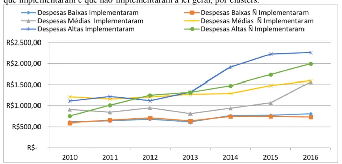 Gráfico 3 –  Análise comparativa da evolução da despesa municipal per capita dos municípios  que implementaram e que não implementaram a lei geral, por clusters
