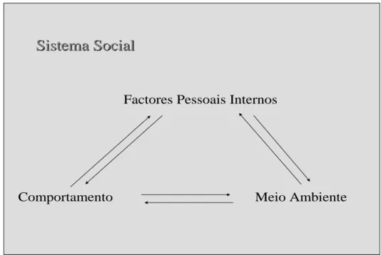 Figura 7: Organização triádica dos determinantes da actividade humana 