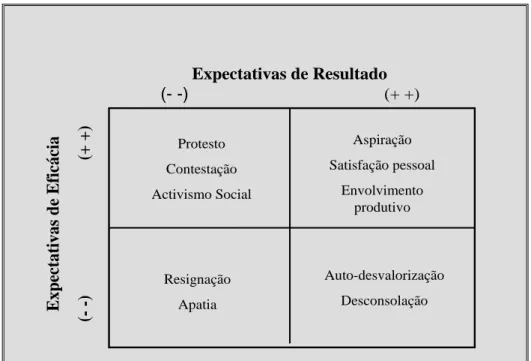 Figura 9: Efeitos dos diferentes padrões de expectativas de eficácia e de expectativas de  resultado (adaptado de Bandura, 1997) 