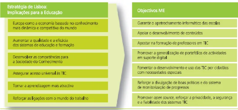 Figura 2: Objectivos europeus e nacionais para modernização da educação (retirado de  PTE, 2007)