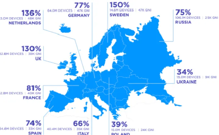 Figura 5 - Penetração dos dispositivos móveis na Europa (per capita).