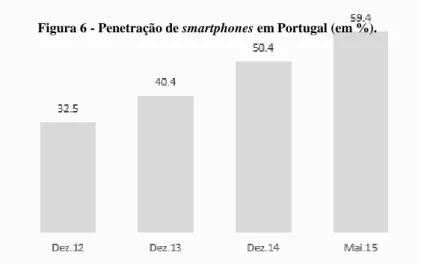 Figura 6 - Penetração de smartphones em Portugal (em %). 