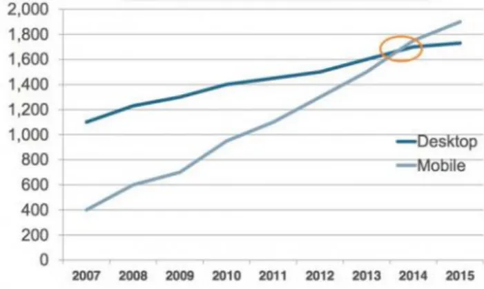 Figura 7 - Número de Utilizadores de dispositivos móveis a nível mundial (em milhões)