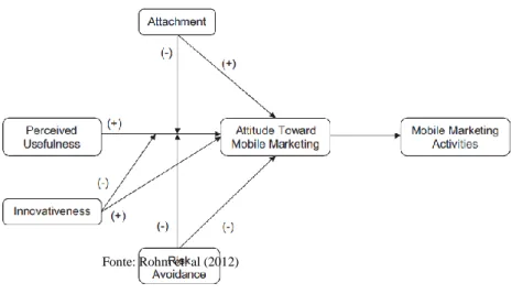 Figura 9 - Mapa conceptual de aceitação do mobile marketing. 