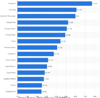 Figura 13 - Aplicações móveis mais populares nos Estados Unidos da  América segundo o seu nível de alcance de audiências