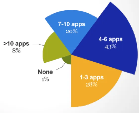 Figura 14 - Número médio de aplicações móveis utilizadas  por dia pelos utilizadores. 