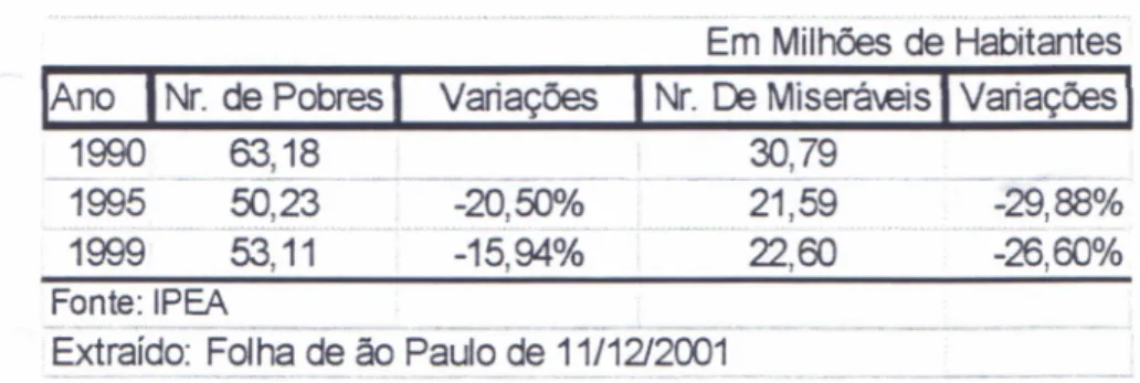 Tabela 1.1 - A Pobreza no Brasil nos Anos 90